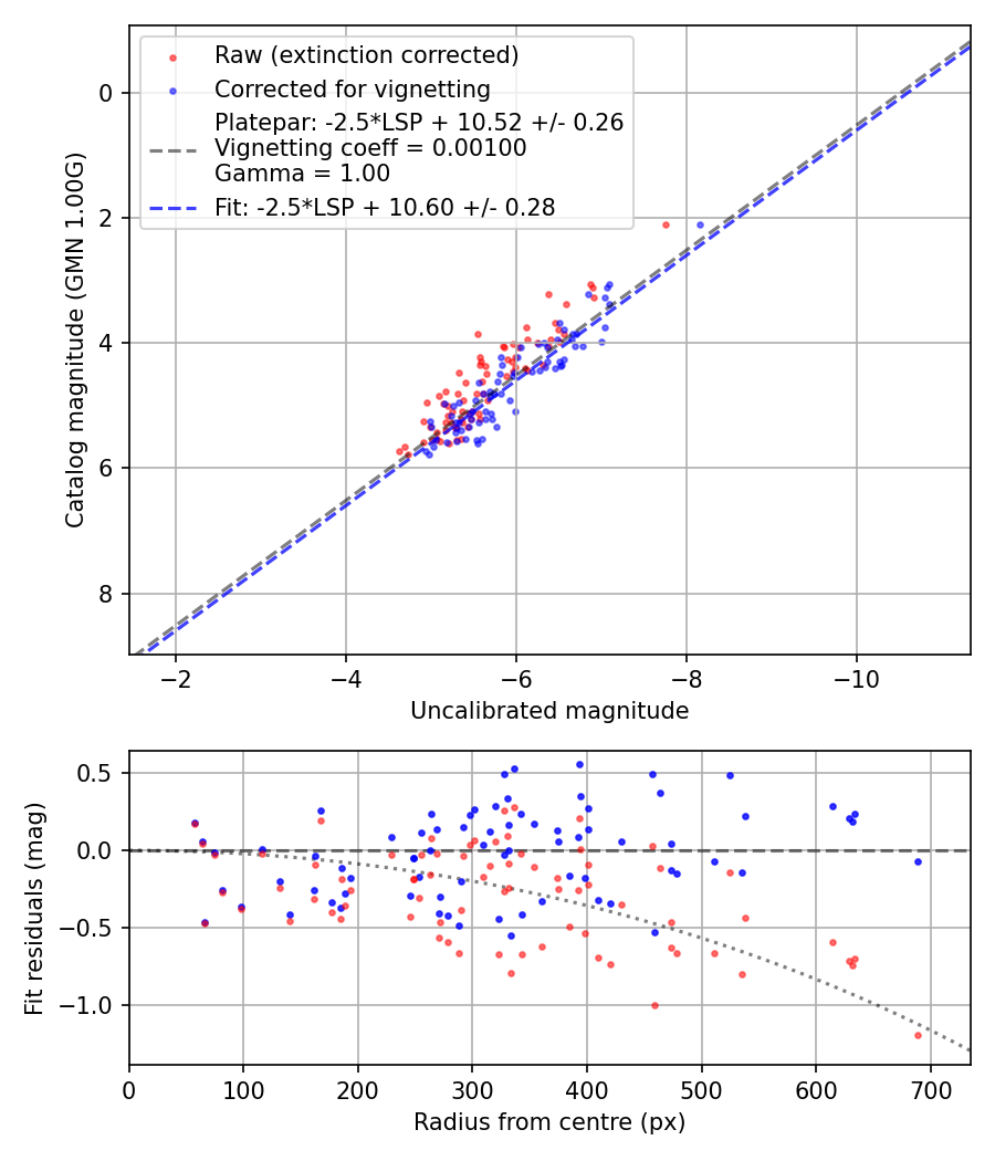 Photometry report