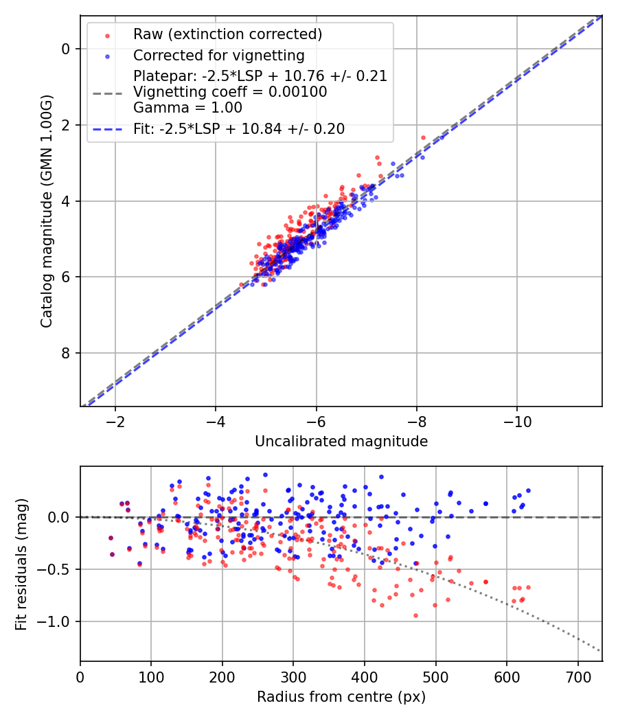 Photometry report