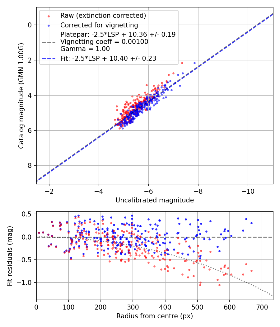 Photometry report