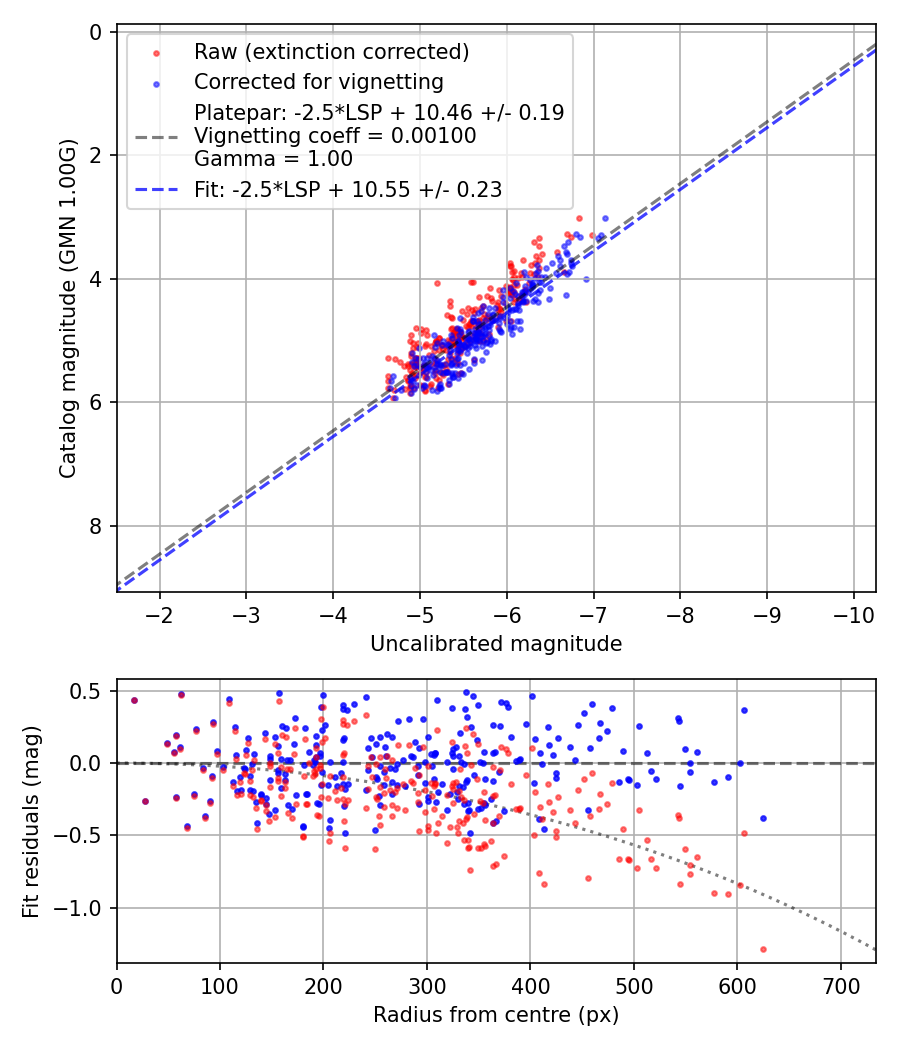 Photometry report