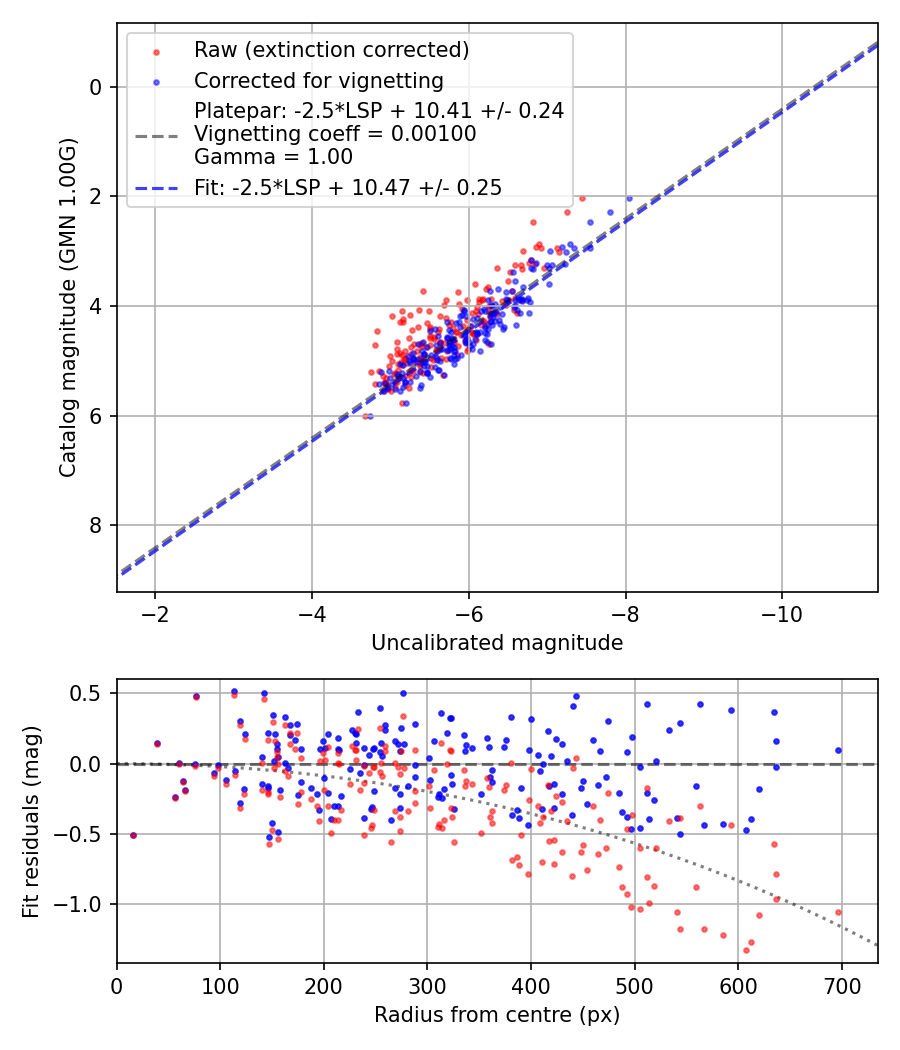 Photometry report