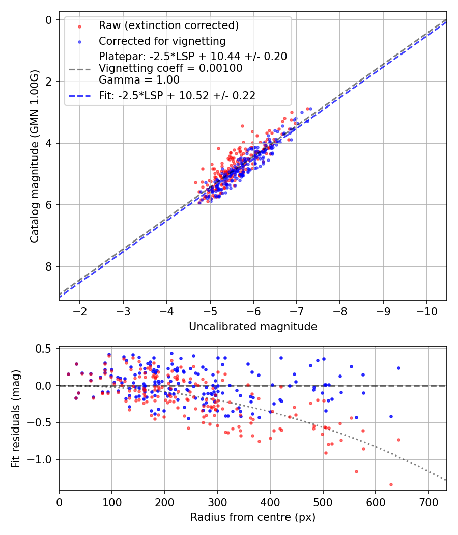 Photometry report