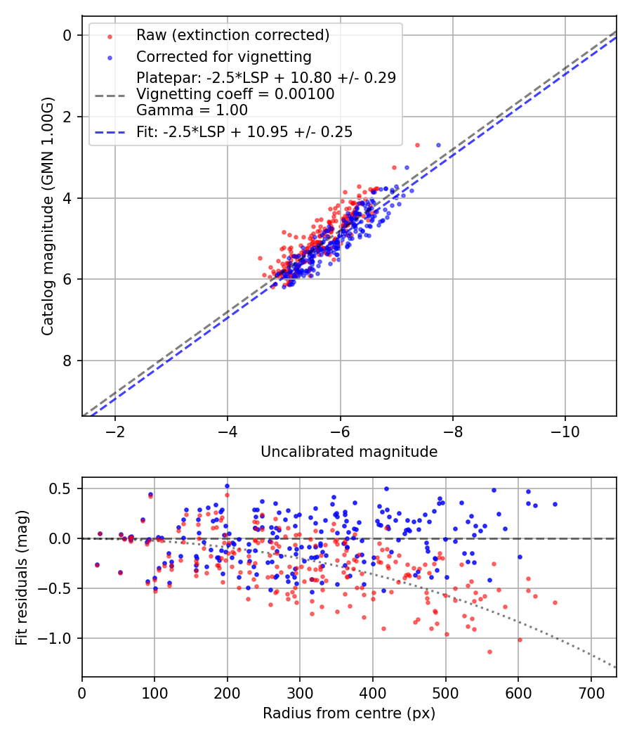 Photometry report