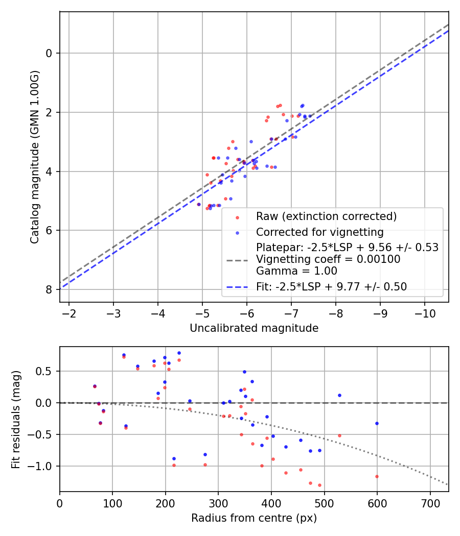 Photometry report