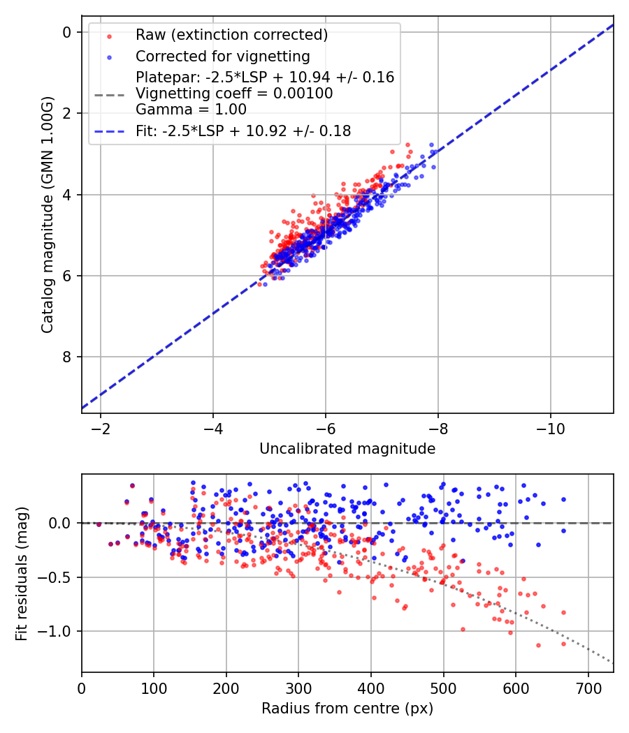 Photometry report