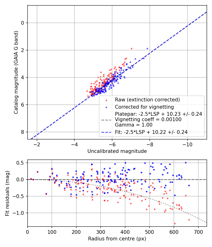 Photometry report