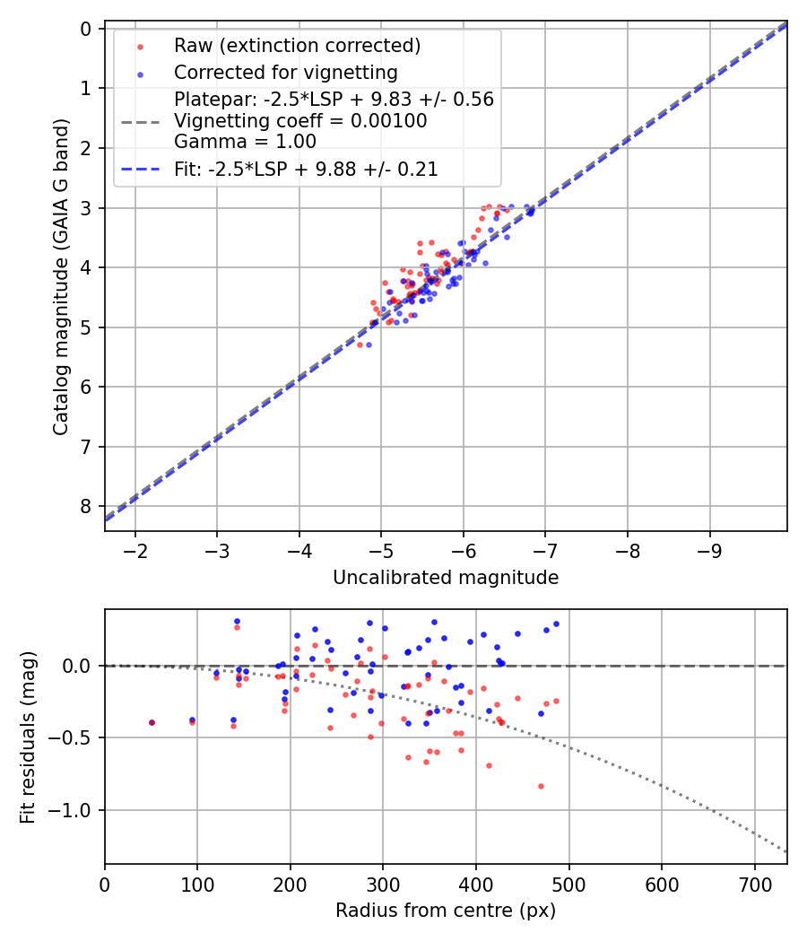 Photometry report