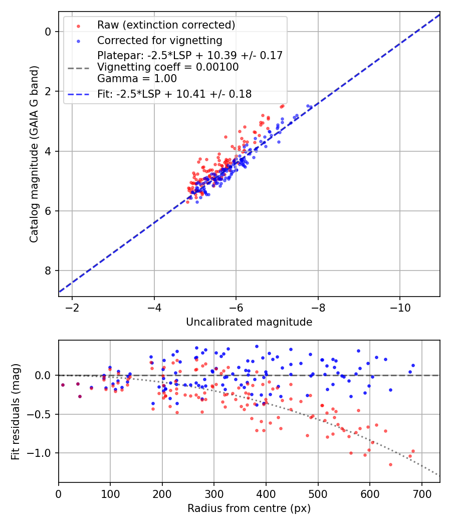 Photometry report