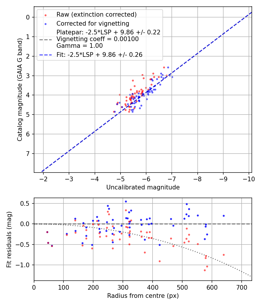 Photometry report
