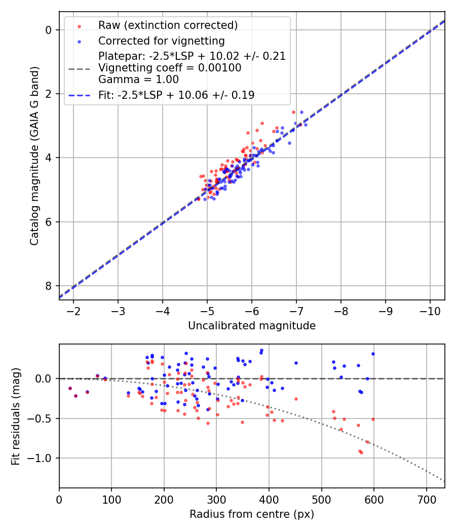 Photometry report