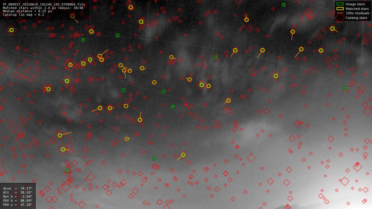 Astrometry report