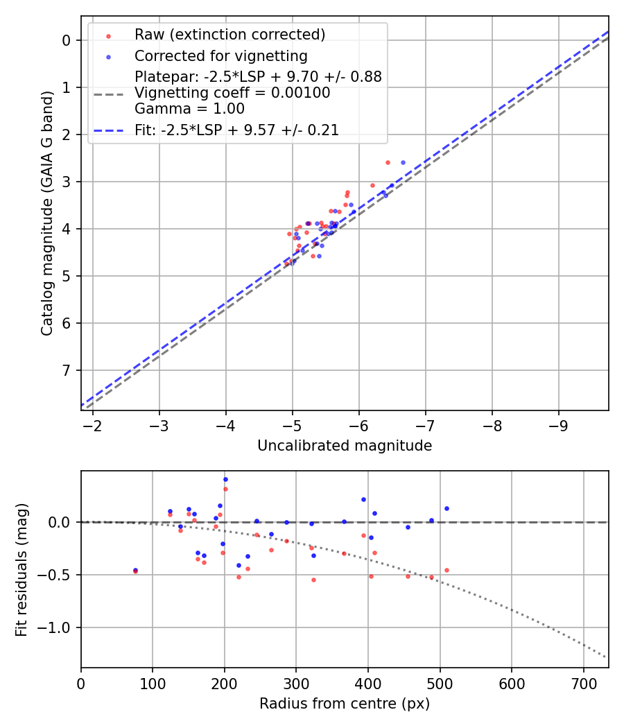Photometry report