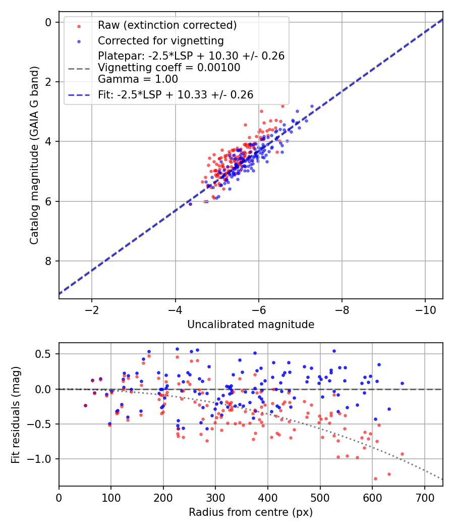Photometry report