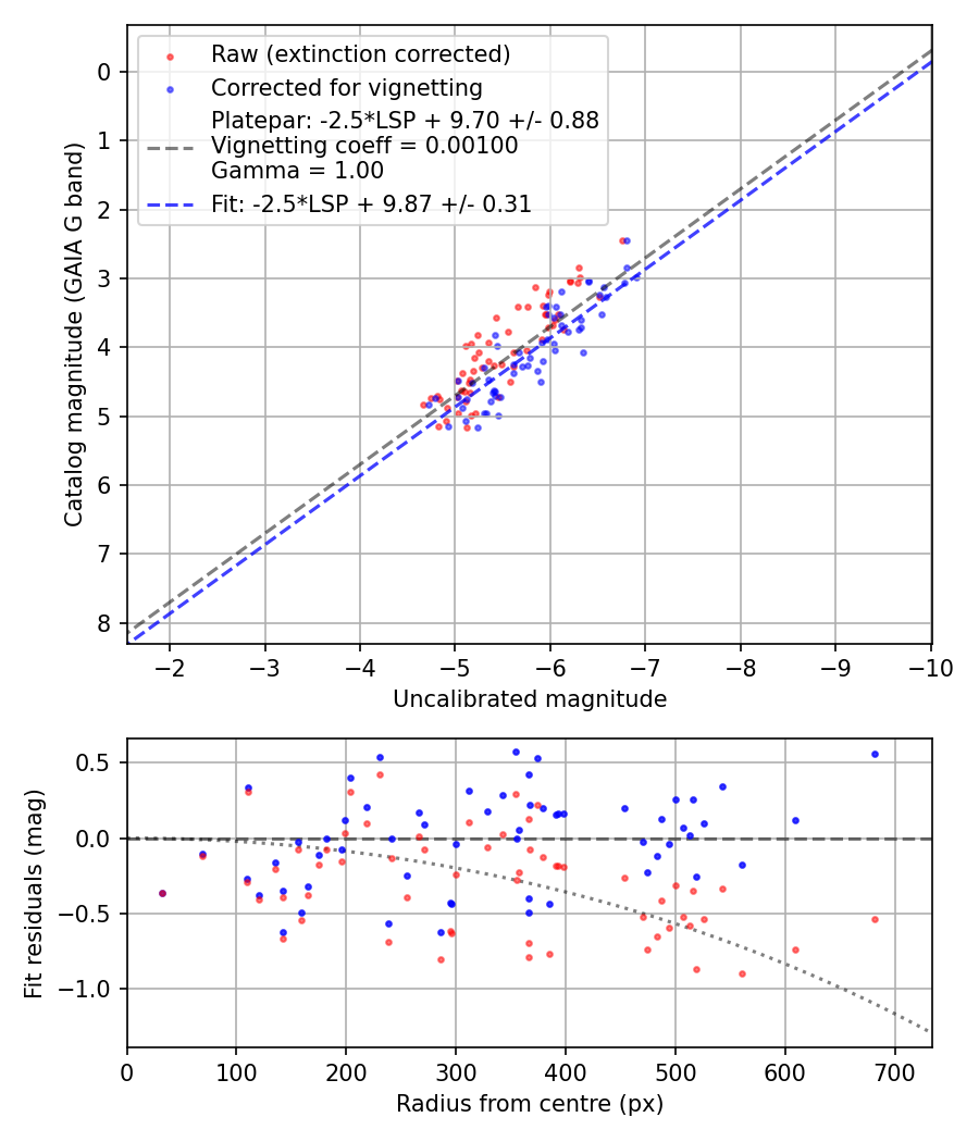 Photometry report