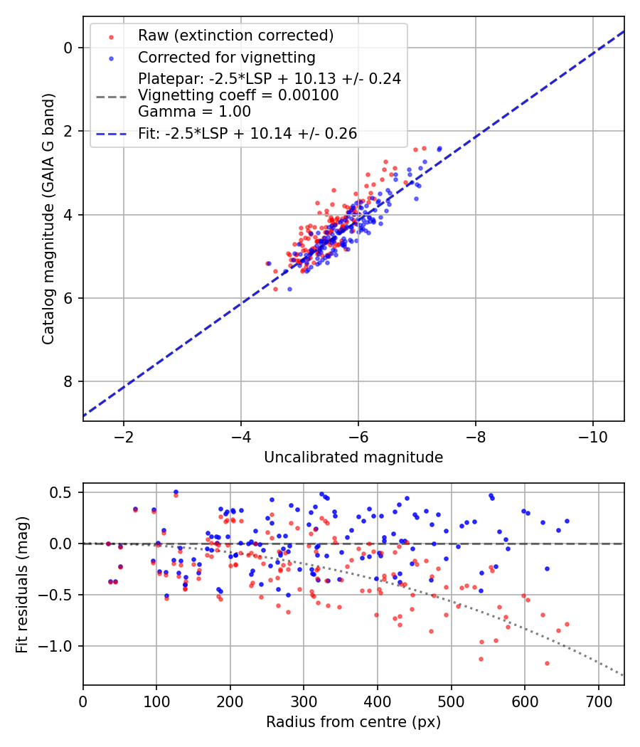 Photometry report