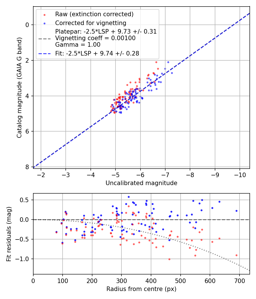 Photometry report
