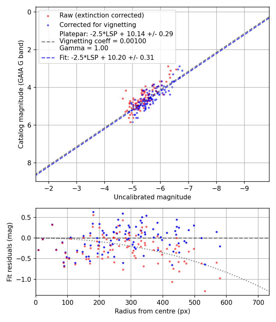 Photometry report
