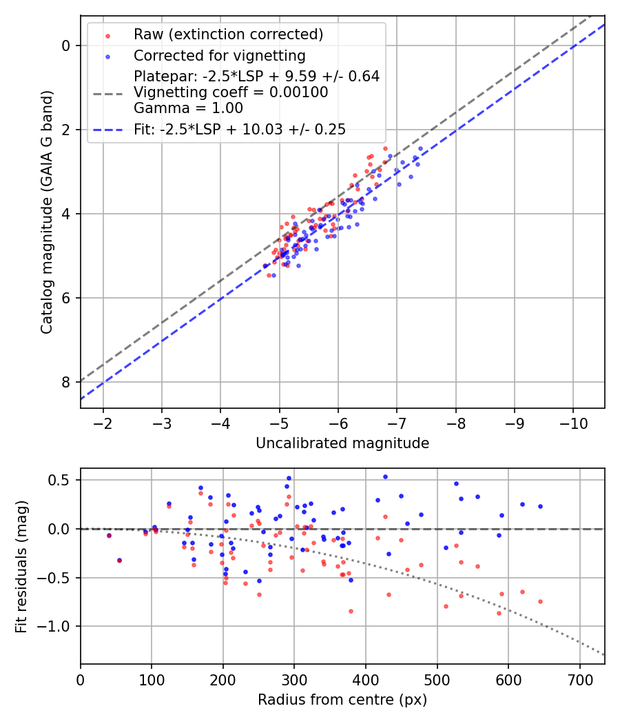 Photometry report