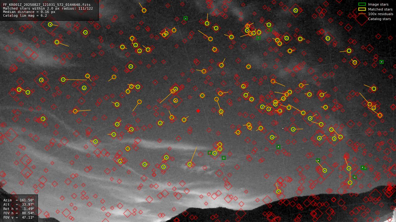 Astrometry report