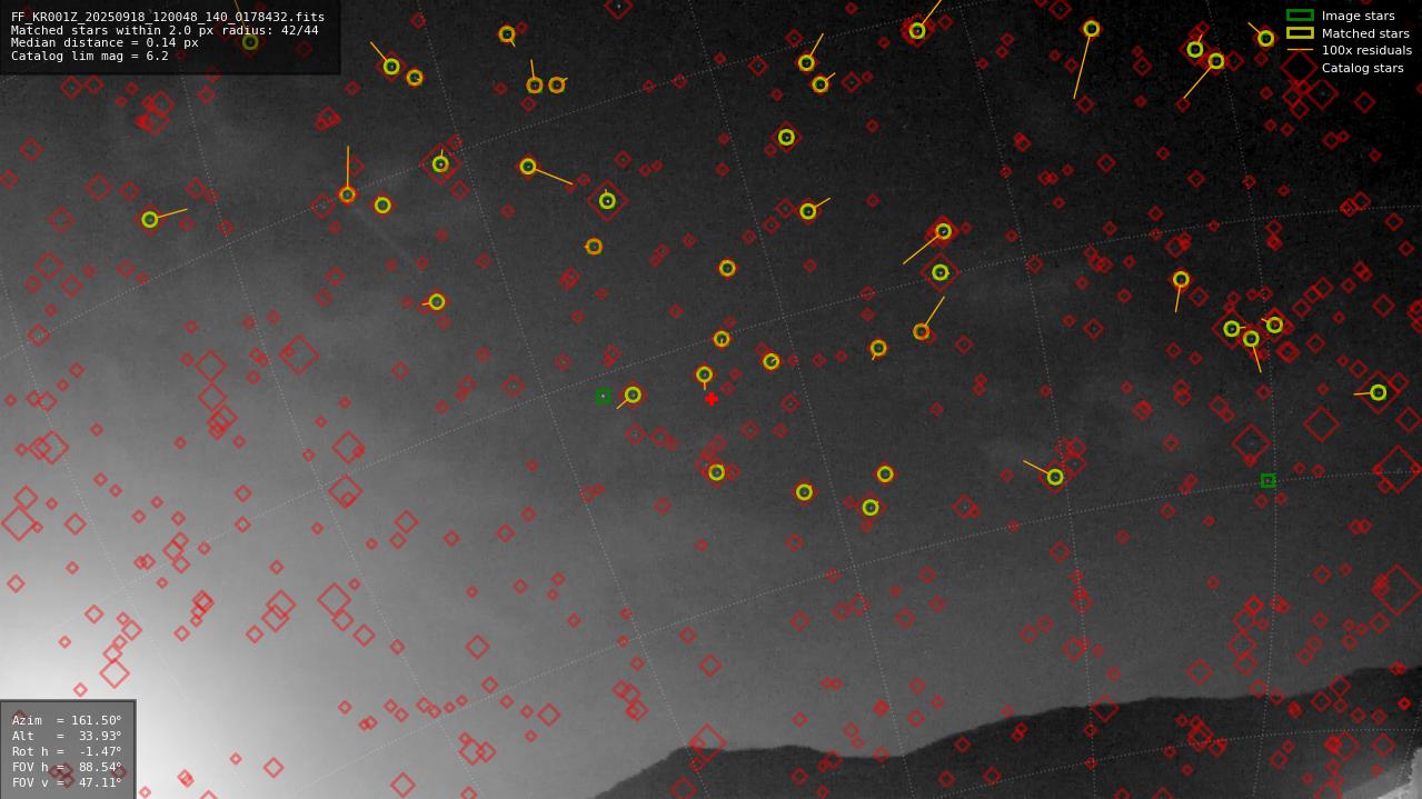 Astrometry report