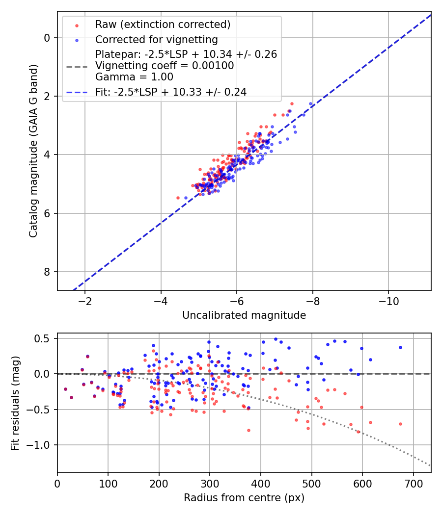 Photometry report