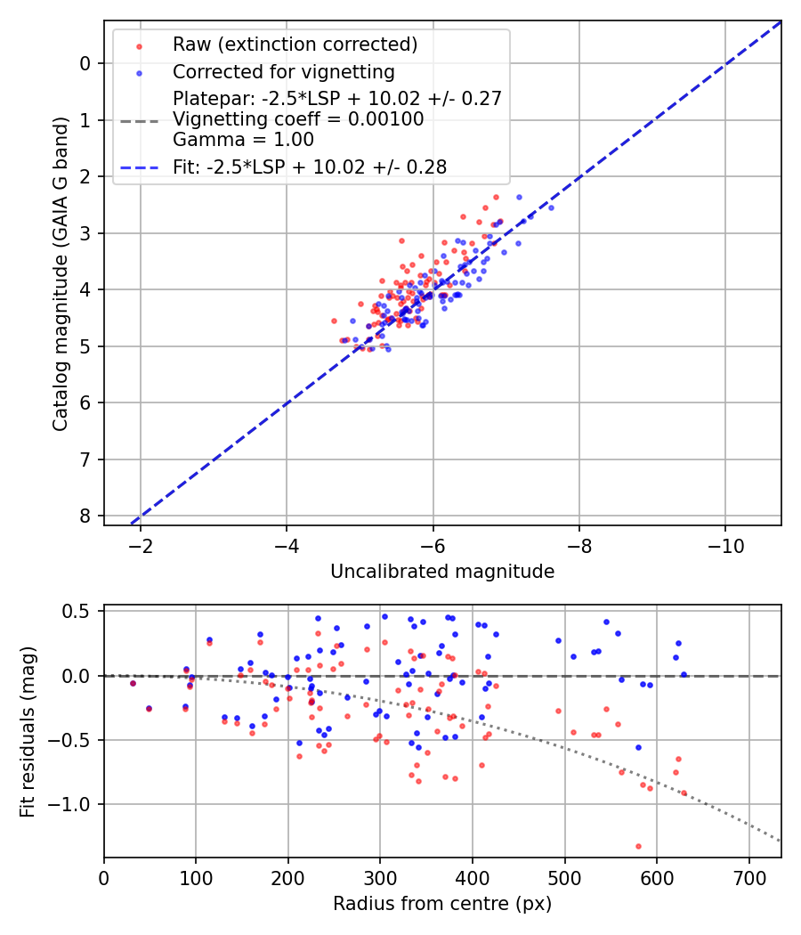 Photometry report