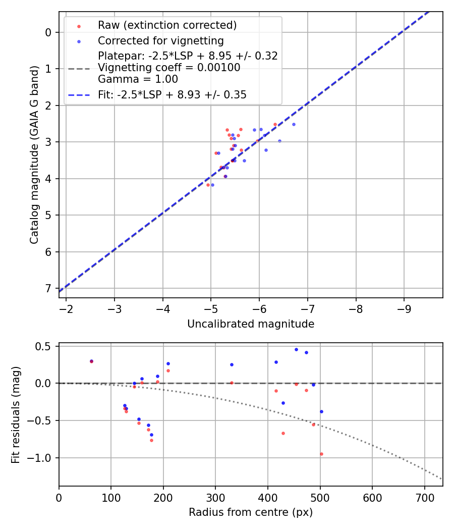 Photometry report
