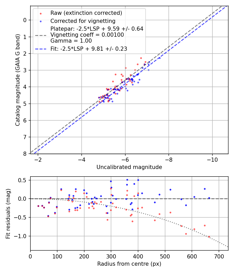 Photometry report