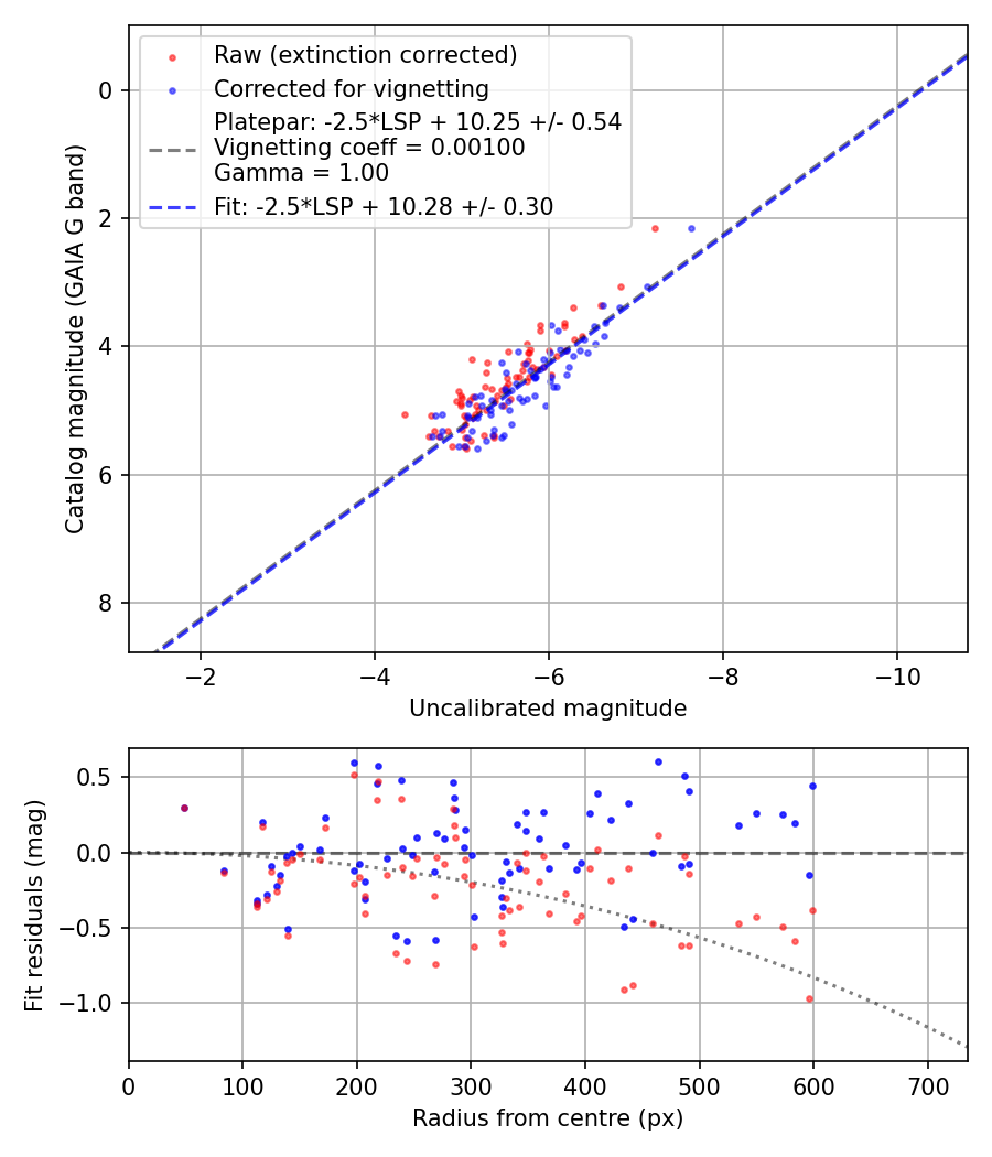 Photometry report