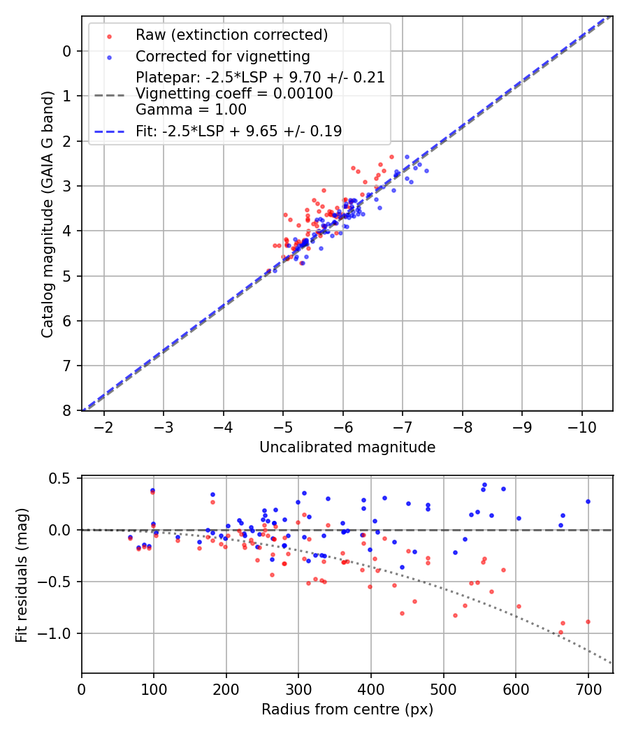 Photometry report