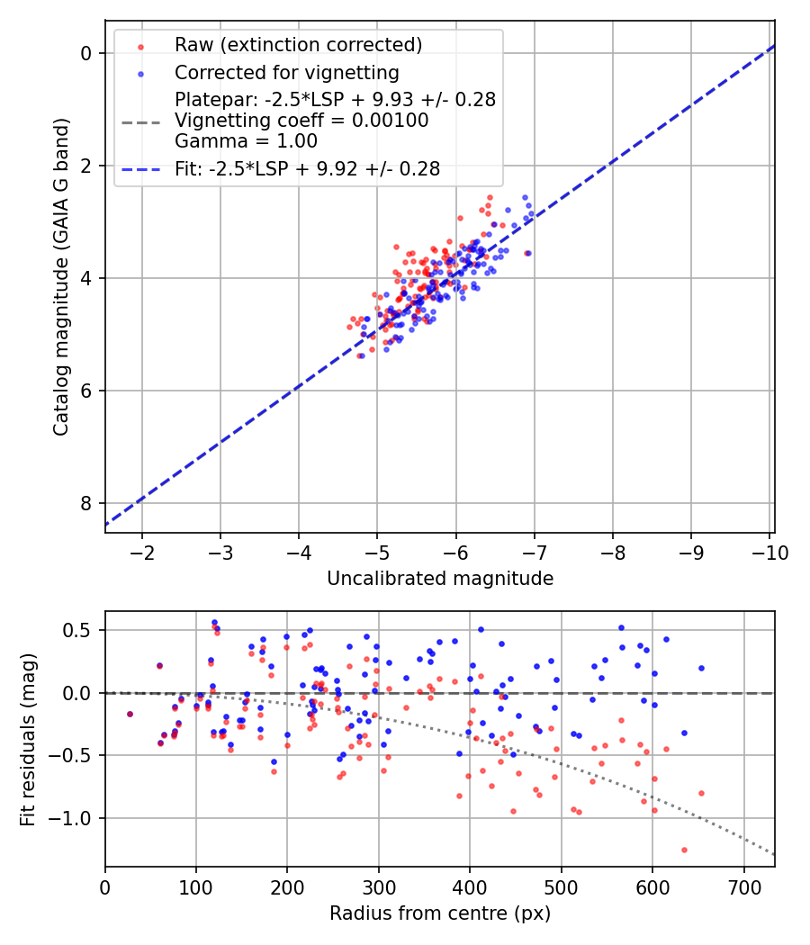 Photometry report