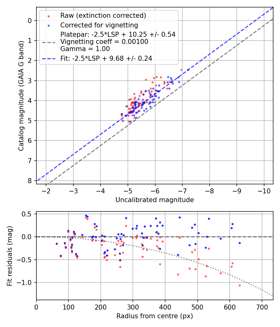 Photometry report