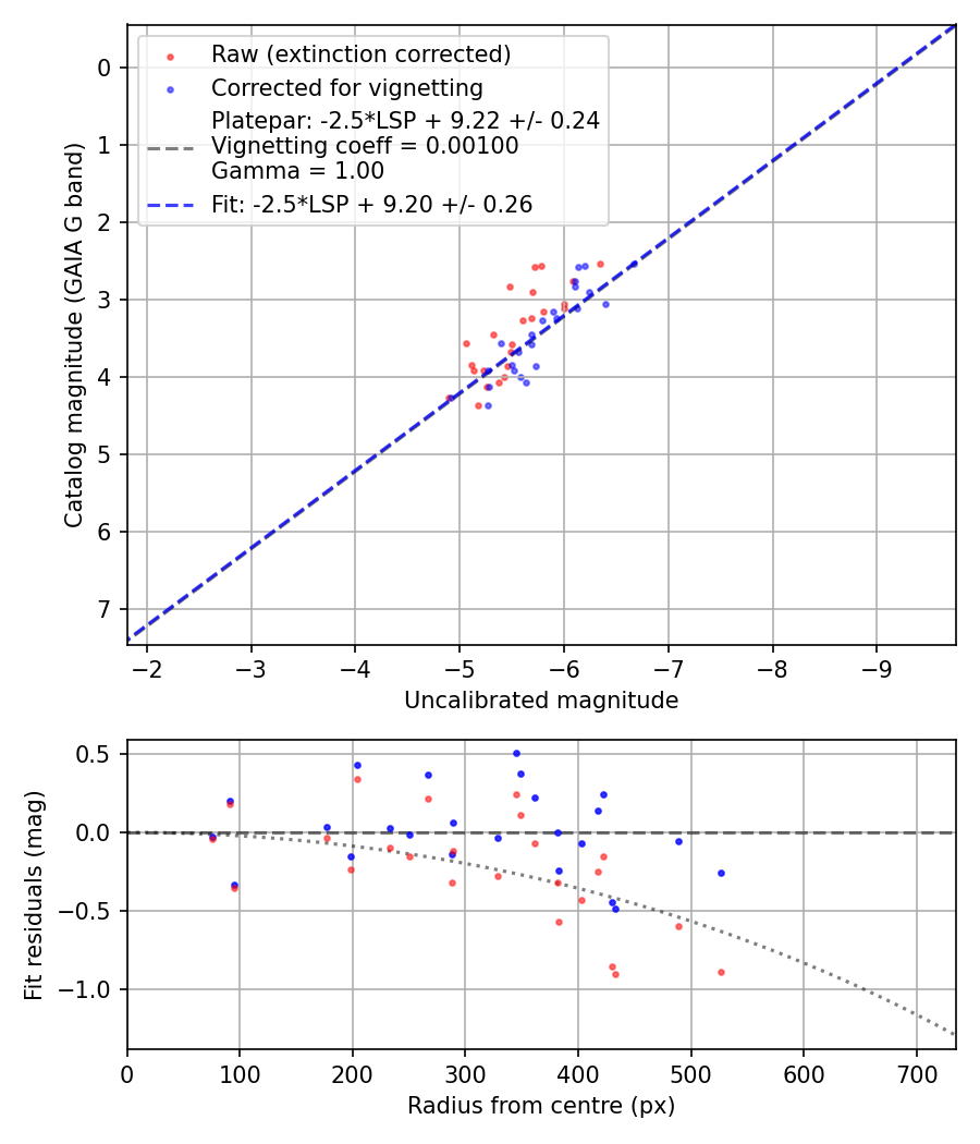 Photometry report
