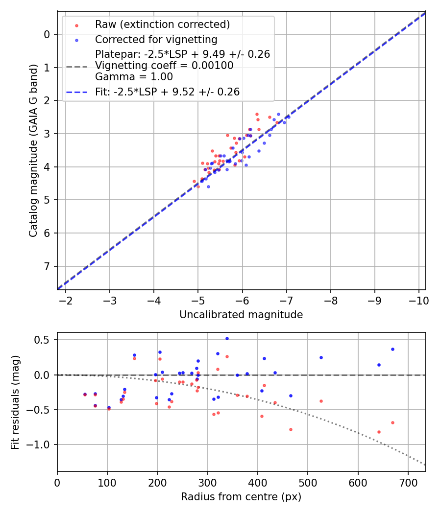 Photometry report