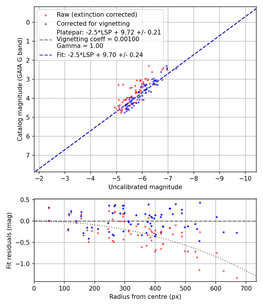 Photometry report