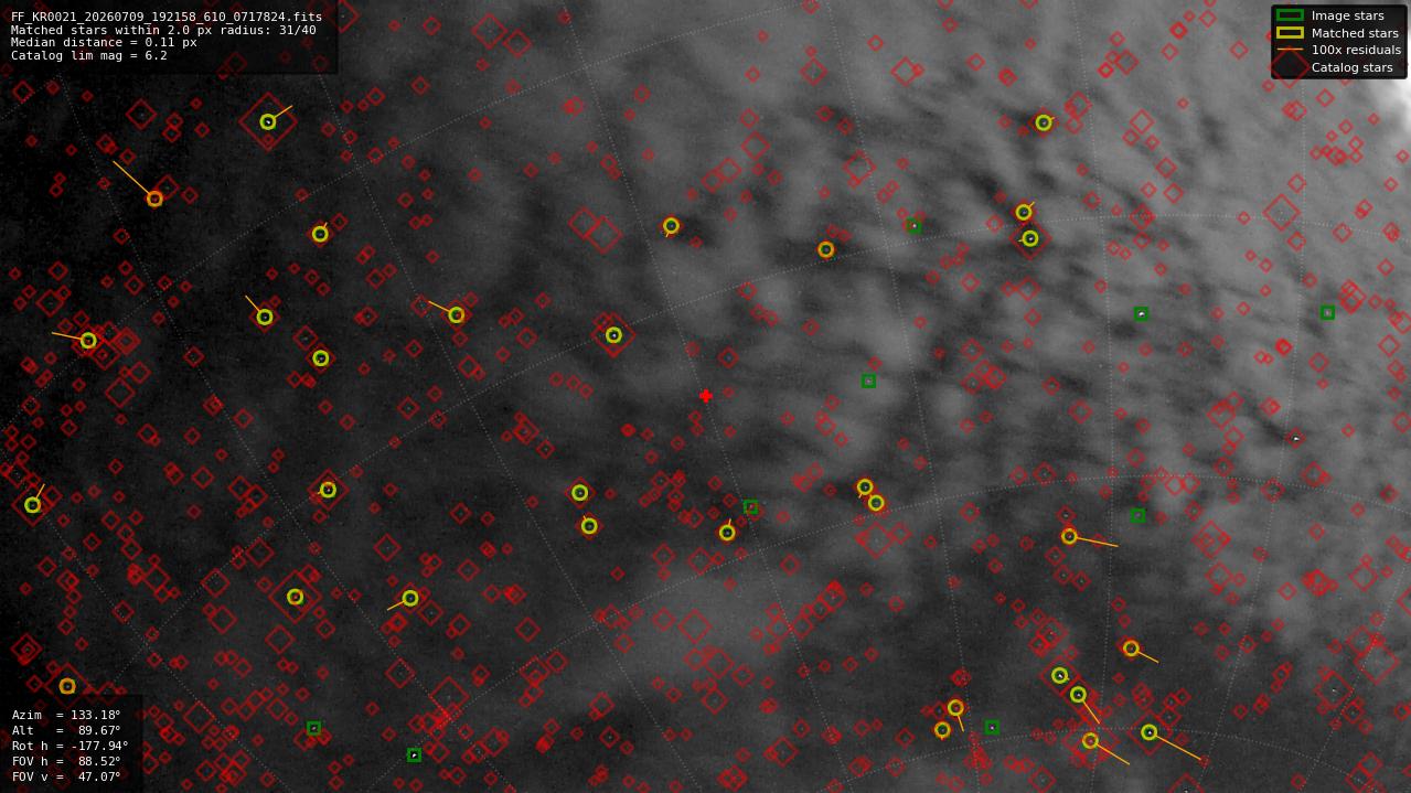 Astrometry report