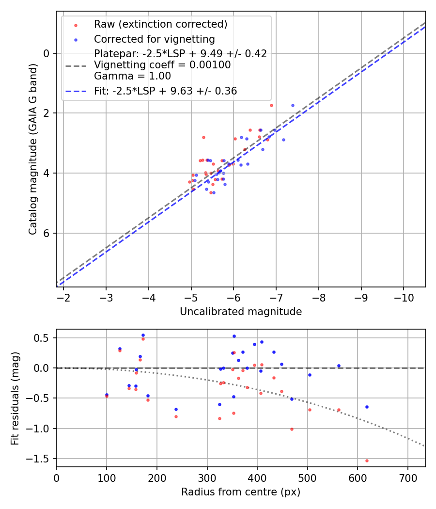 Photometry report