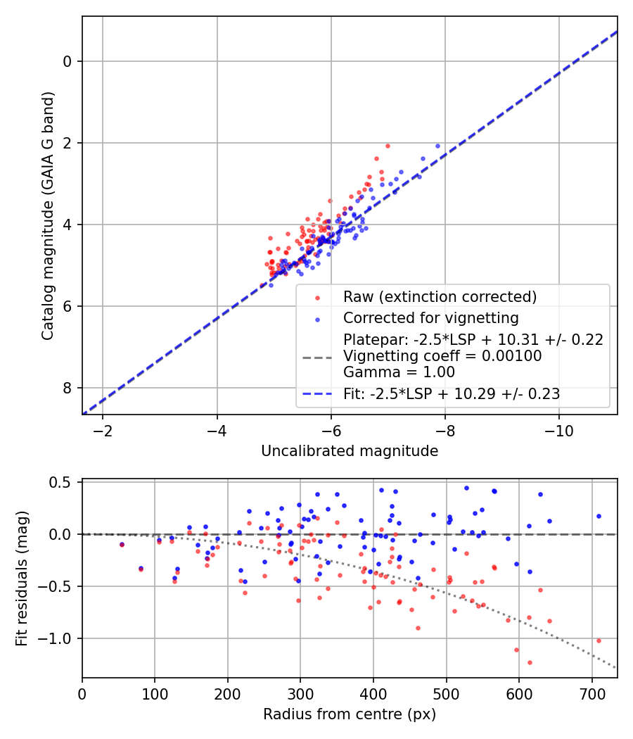 Photometry report