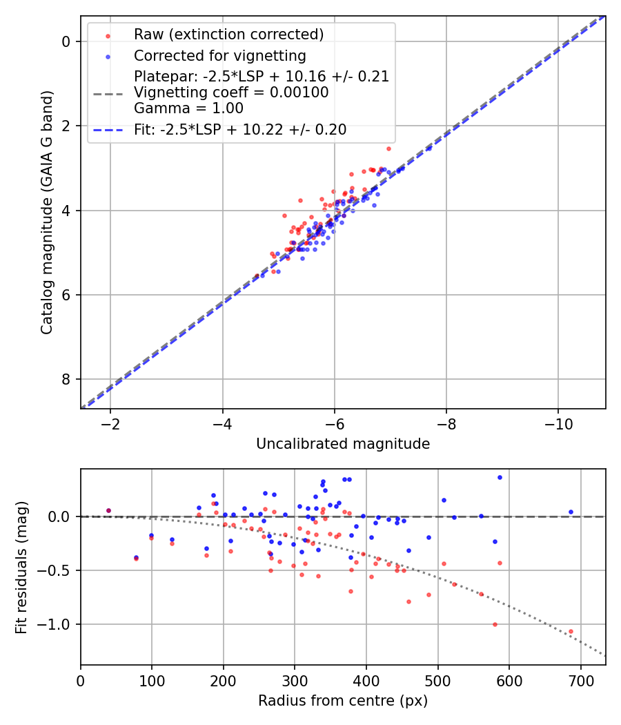 Photometry report