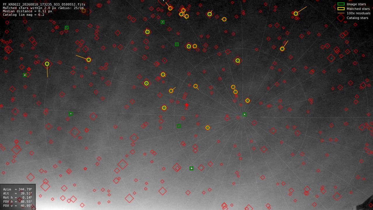 Astrometry report