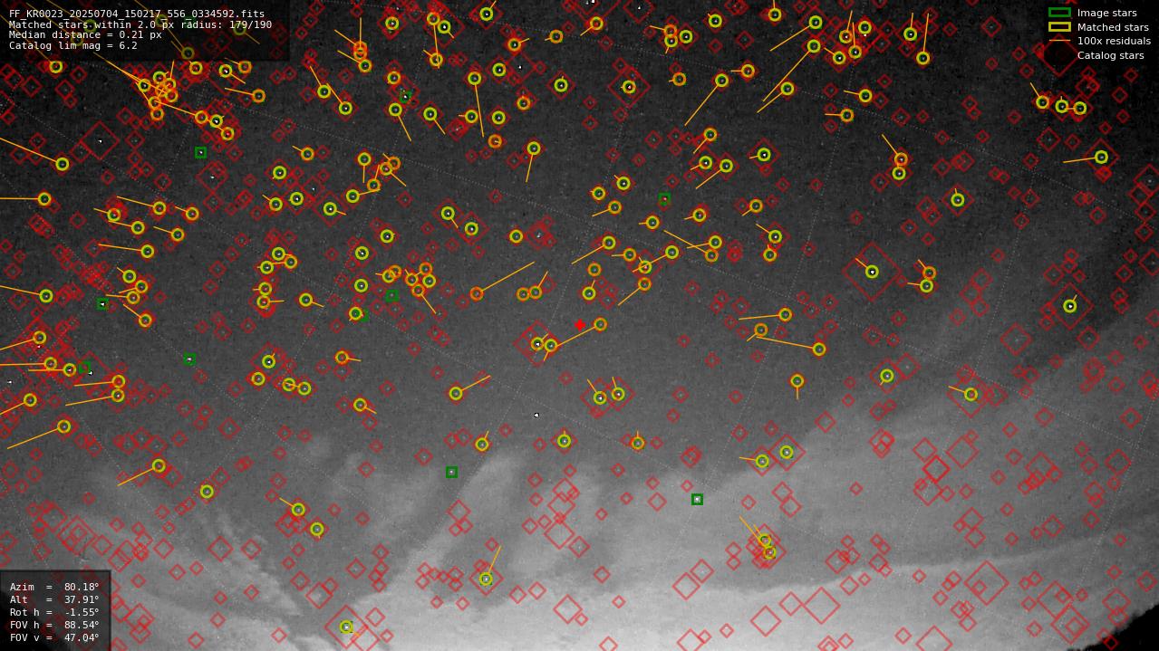 Astrometry report