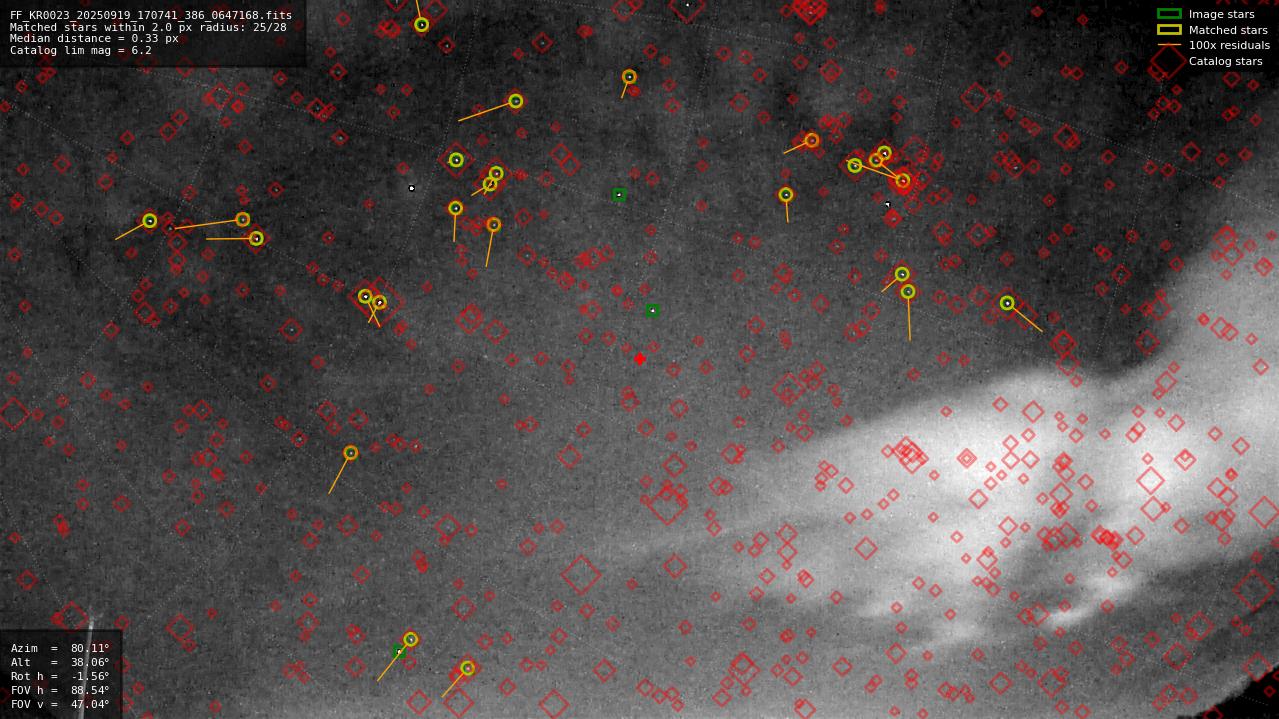 Astrometry report