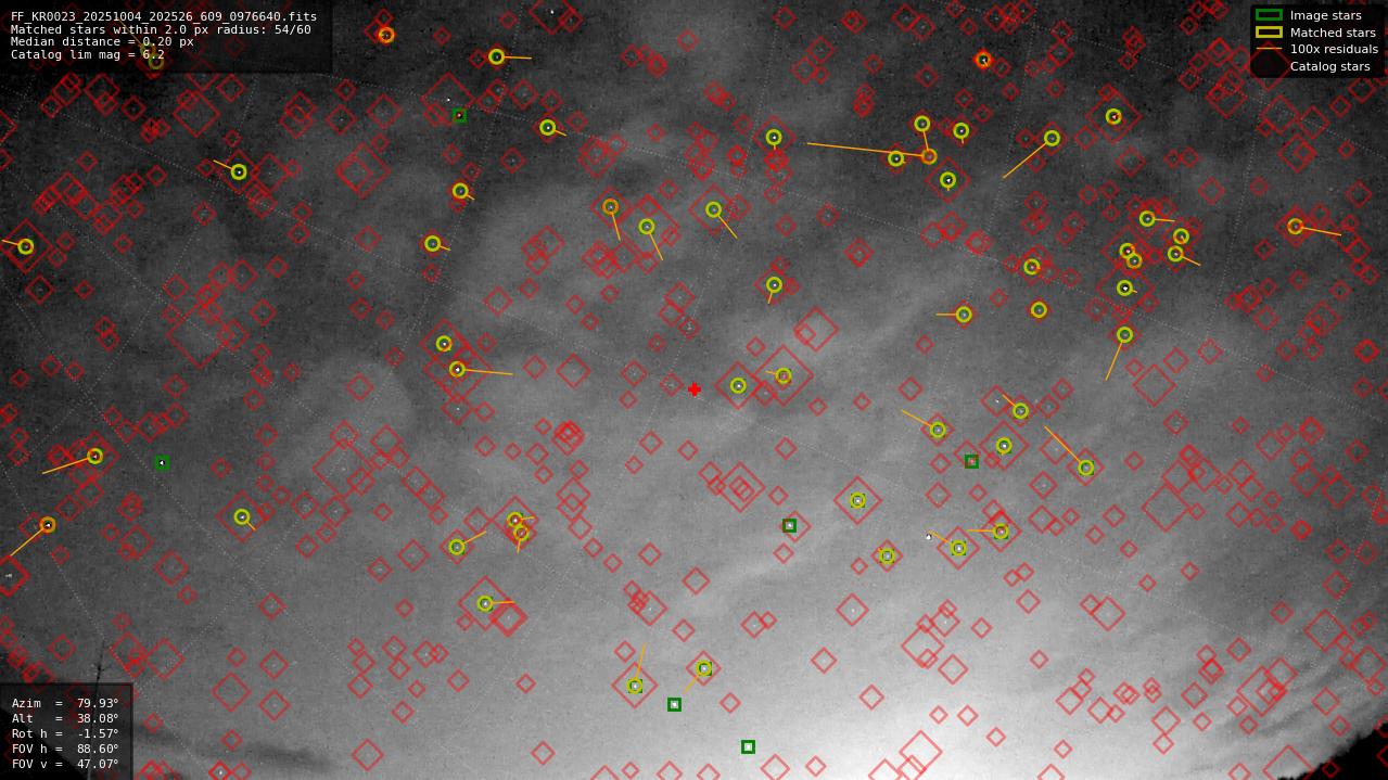 Astrometry report