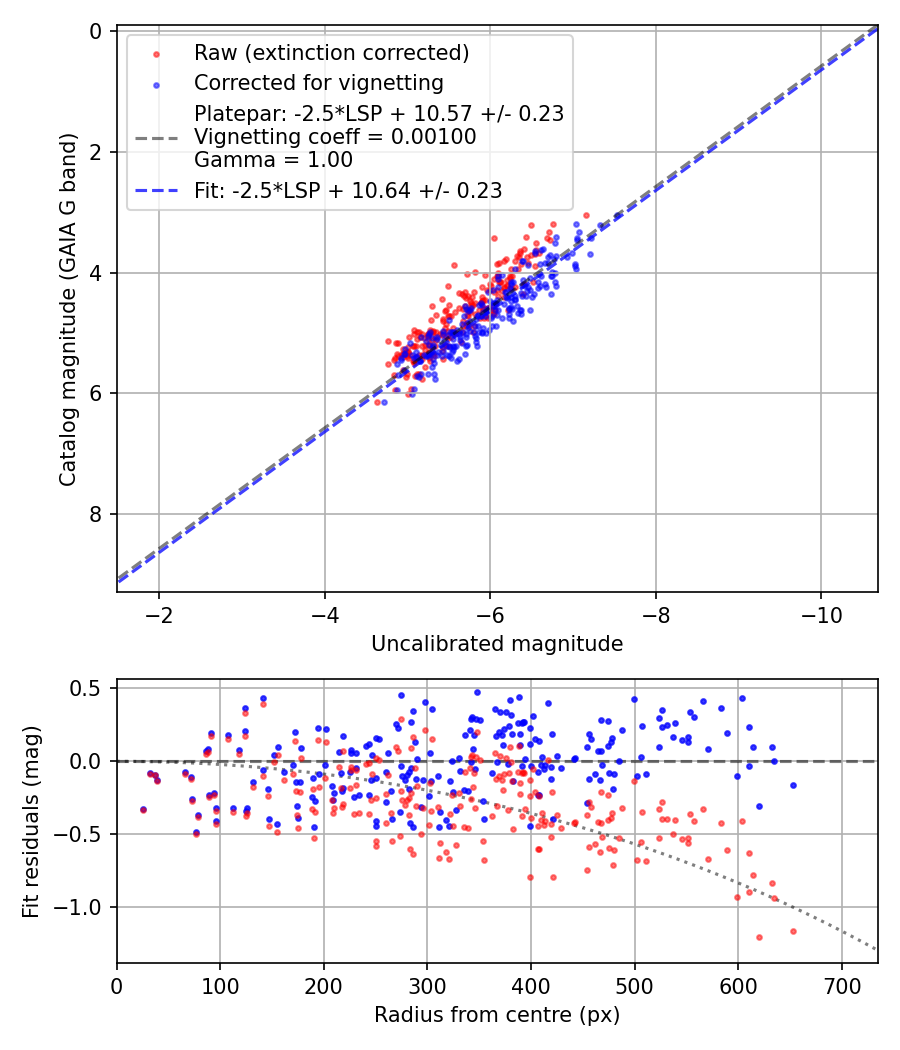 Photometry report
