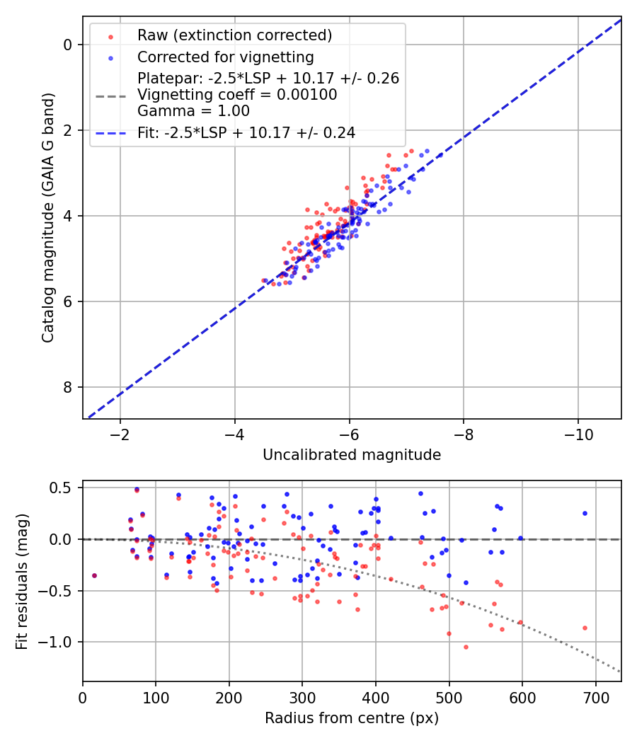 Photometry report