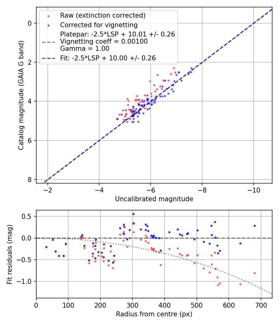 Photometry report