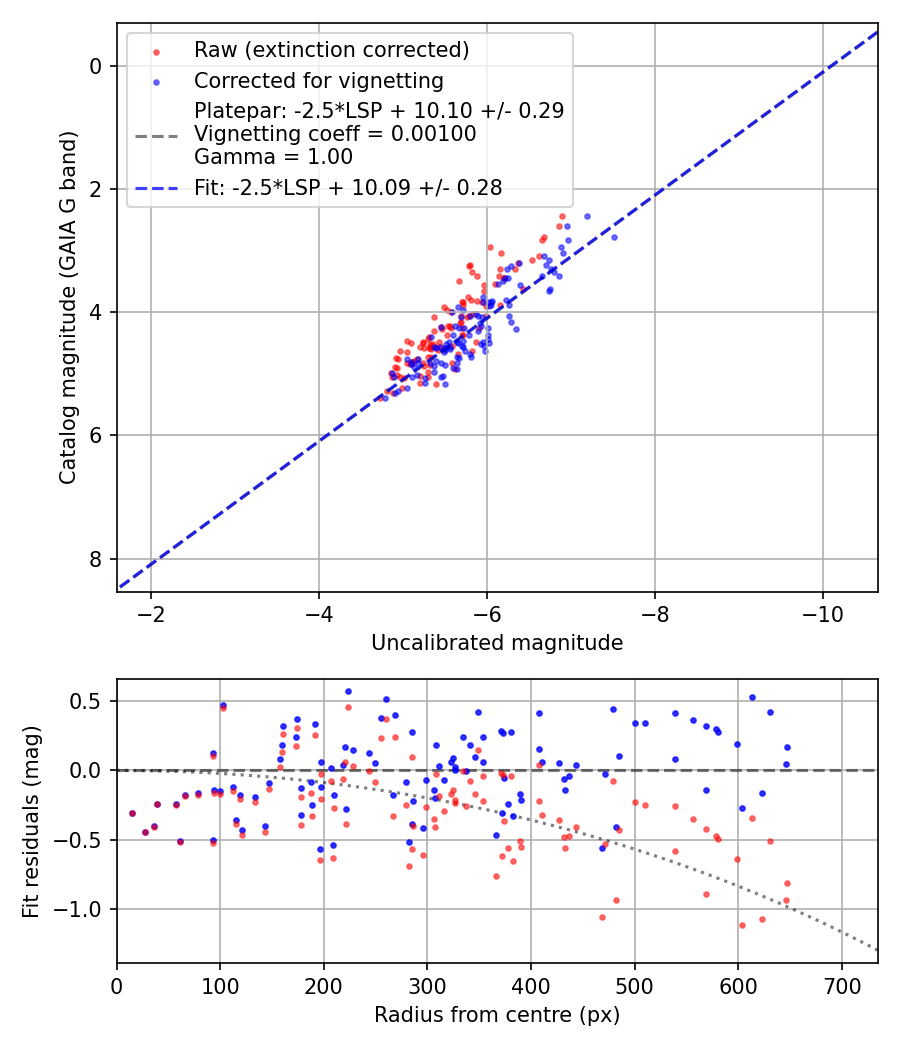 Photometry report