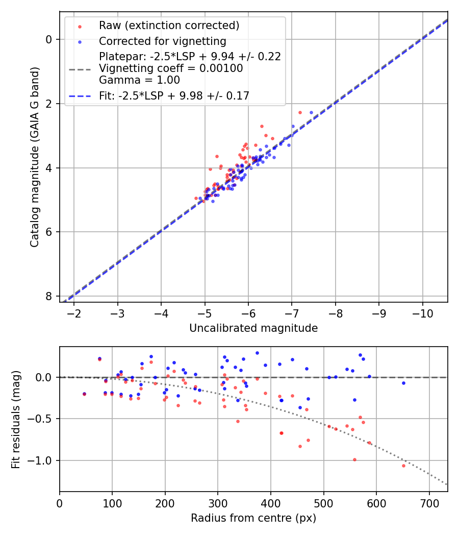 Photometry report