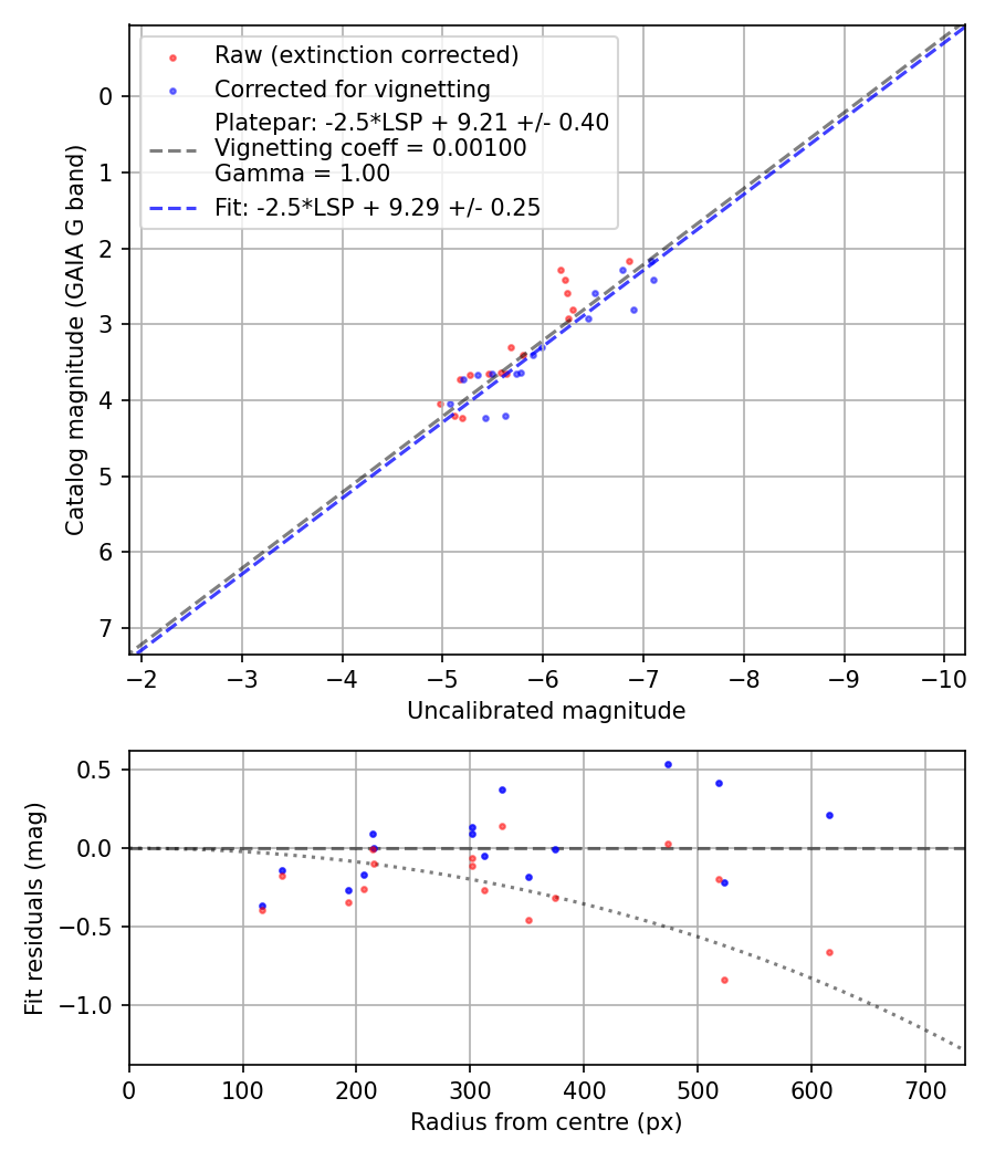 Photometry report