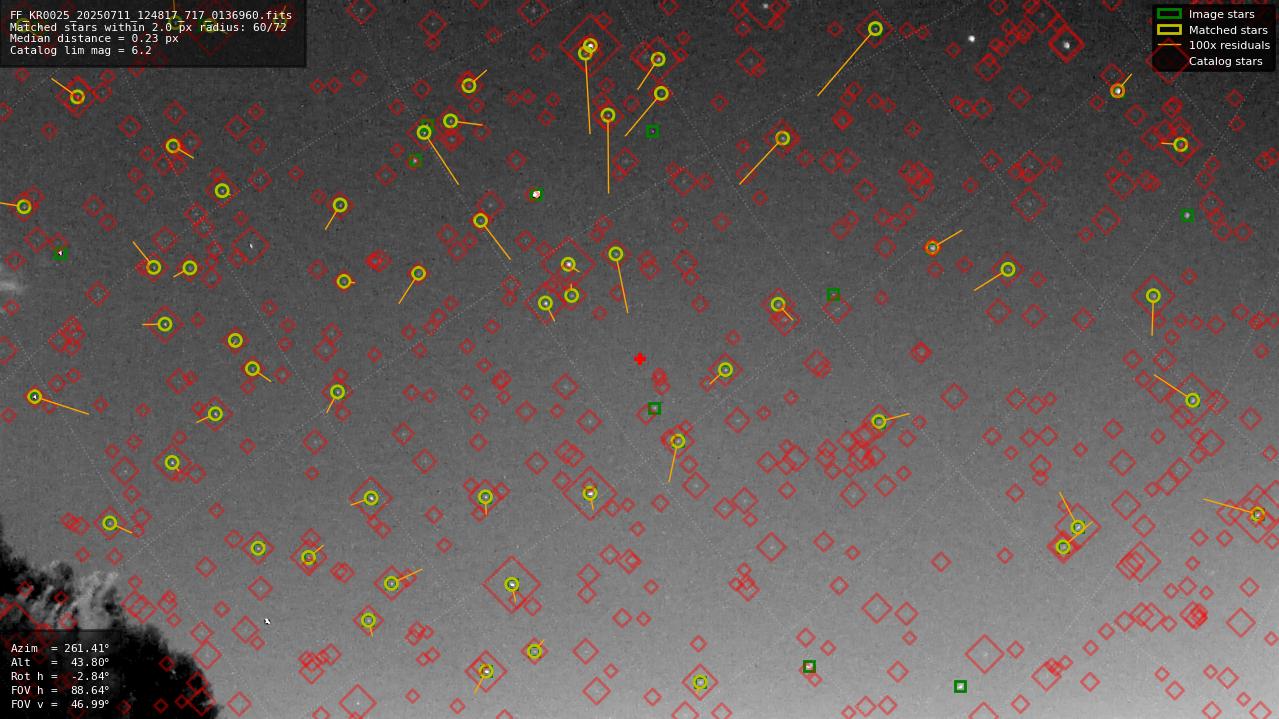 Astrometry report